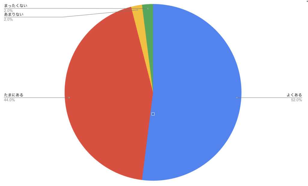 円グラフ④ 「料理をやめたい」と感じた経験(Q4)