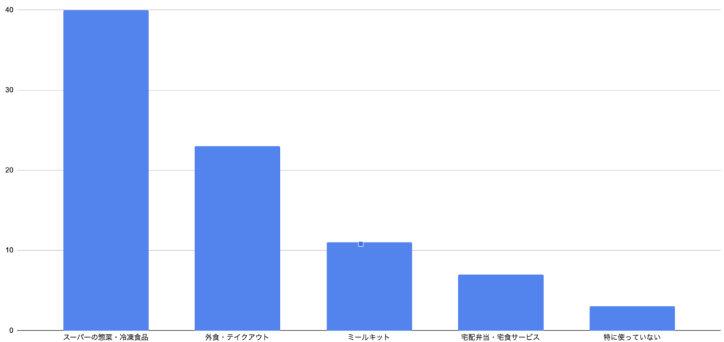 ランキング① 料理の負担を減らすために使っているもの(Q6)