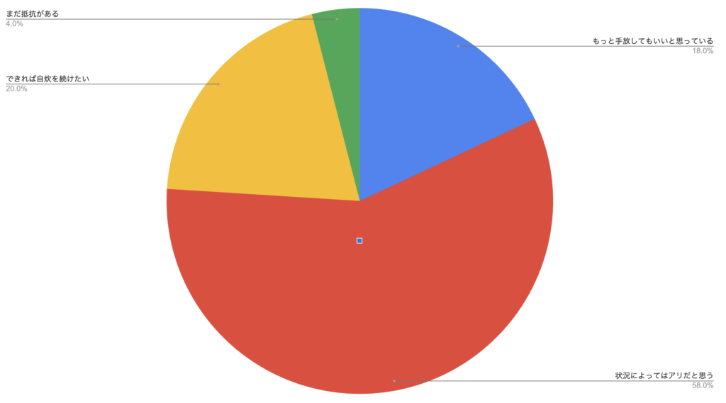 円グラフ⑤ 料理を「手放す」ことへの今の気持ち(Q8)