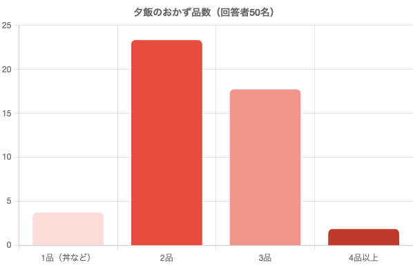 夕飯のおかず品数(回答者50名)