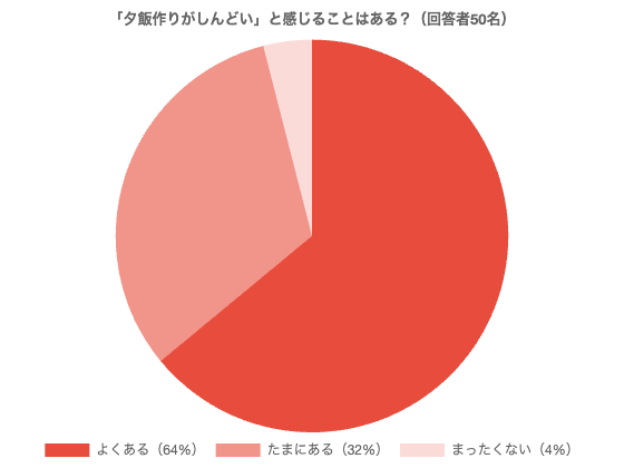 「夕飯作りがしんどい」と感じることはある?(回答者50名)