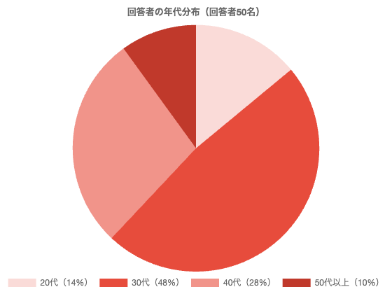 回答者の年代分布(回答者50名)