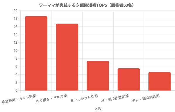 ワーママが実践する夕飯時短術TOP5(回答者50名)