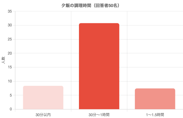 夕飯の調理時間(回答者50名)