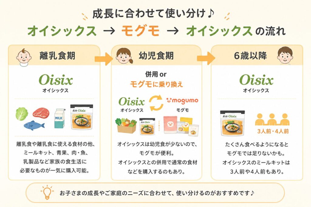 モグモオイシックス使い分け表
