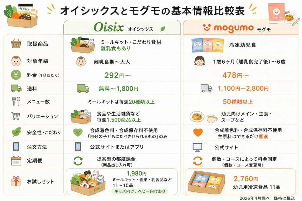 オイシックスモグモ比較表.png