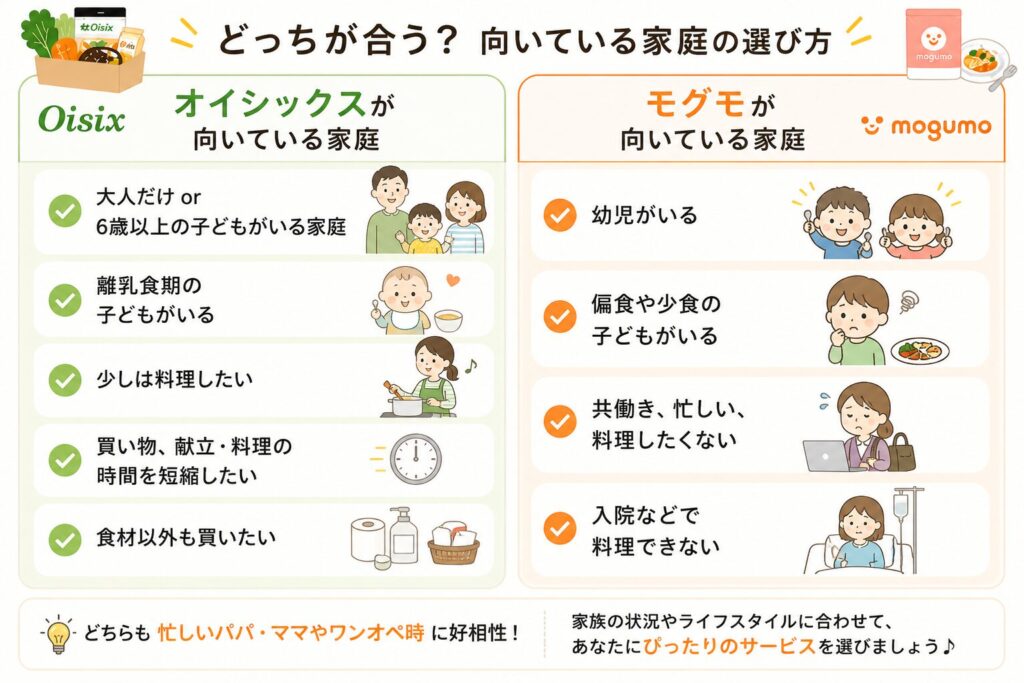 モグモとオイシックスどちらが向いているか比較表
